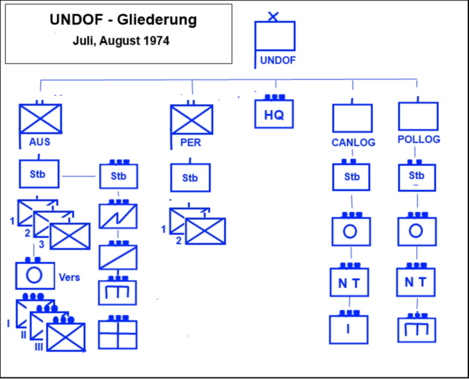 UNDOF-Gliederung